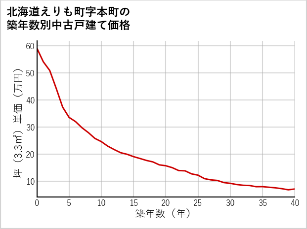 北海道えりも町本町の築年数別の中古戸建て坪単価