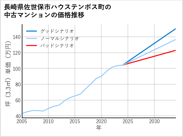 長崎県佐世保市ハウステンボス町の中古マンション価格推移