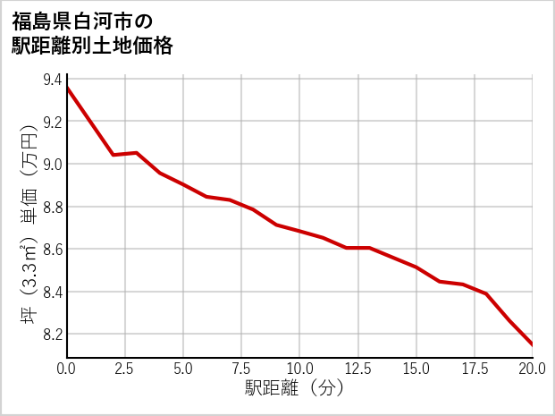 福島県白河市の徒歩距離別の土地坪単価