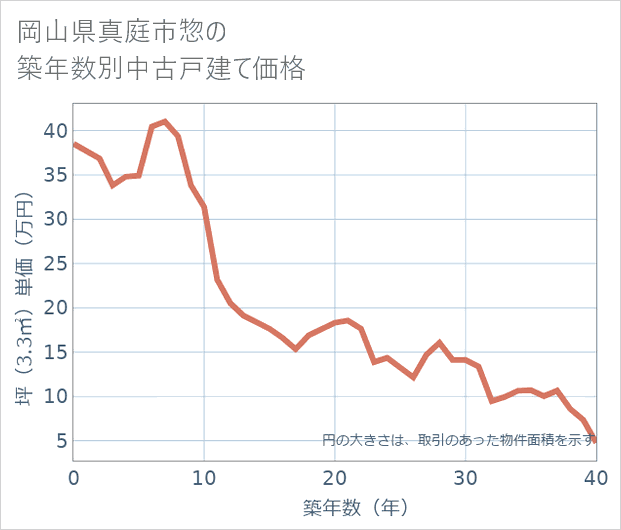 岡山県真庭市惣の築年数別の中古戸建て坪単価