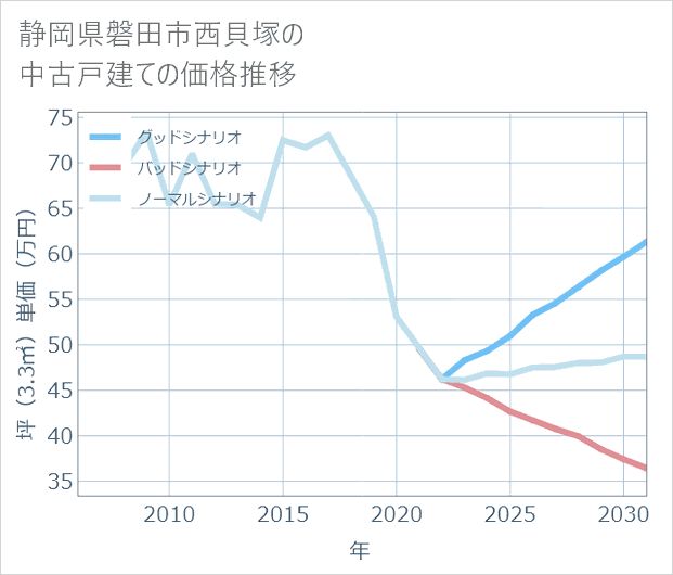 静岡県磐田市西貝塚の中古戸建て価格推移