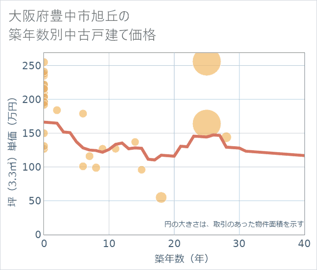大阪府豊中市旭丘の築年数別の中古戸建て坪単価