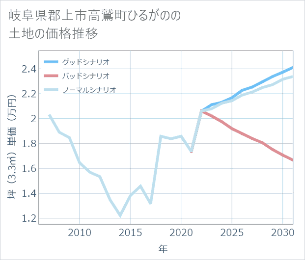 岐阜県郡上市高鷲町ひるがのの土地価格推移