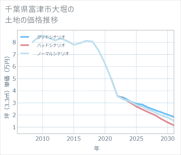 千葉県富津市大堀の土地価格推移