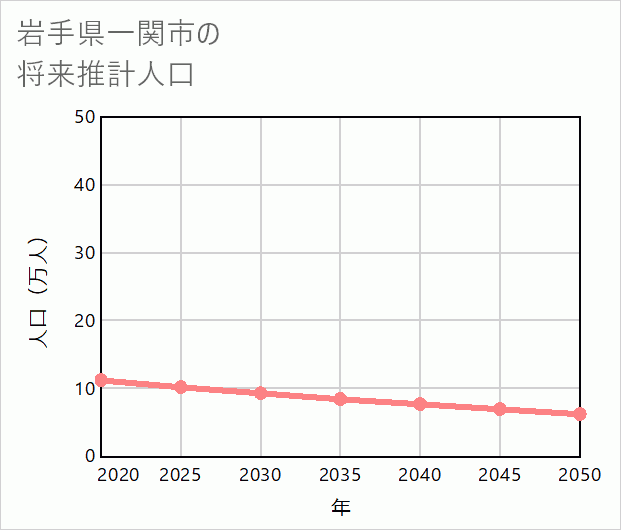 一関市の将来推計人口