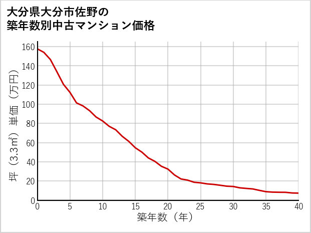 大分県大分市佐野の築年数別の中古マンション坪単価