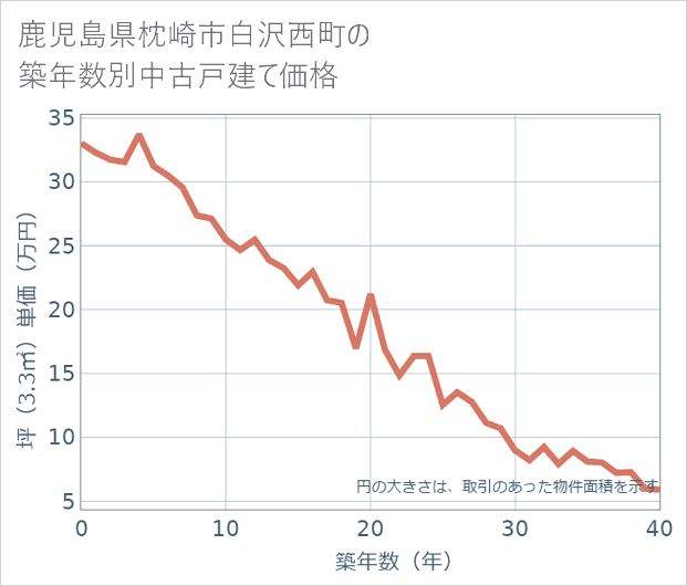 鹿児島県枕崎市白沢西町の築年数別の中古戸建て坪単価