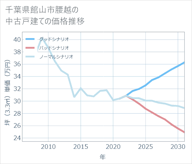 千葉県館山市腰越の中古戸建て価格推移