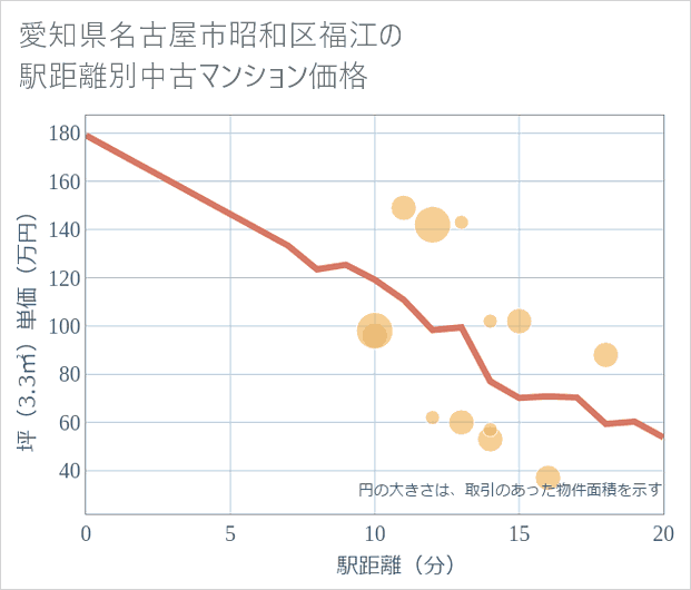 愛知県名古屋市昭和区福江の徒歩距離別の中古マンション坪単価