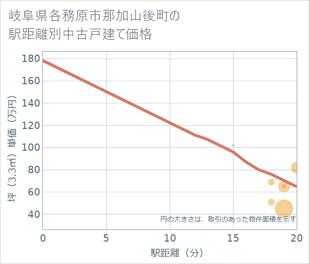 岐阜県各務原市那加山後町の徒歩距離別の中古戸建て坪単価