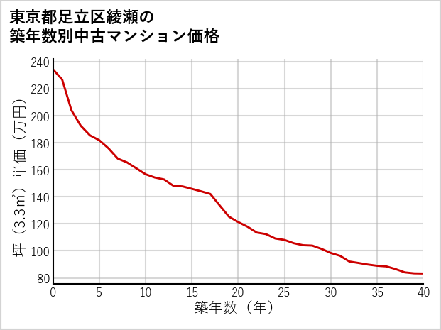 東京都足立区綾瀬の築年数別の中古マンション坪単価