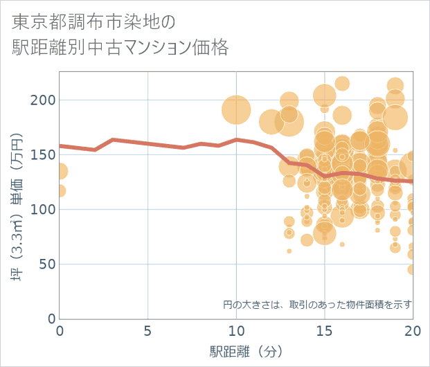 東京都調布市染地の徒歩距離別の中古マンション坪単価