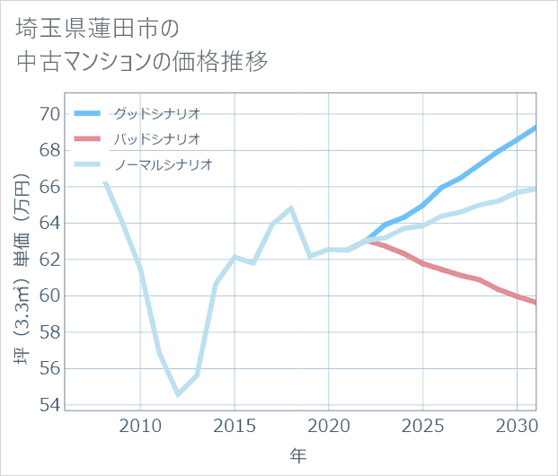 埼玉県蓮田市の中古マンション価格推移