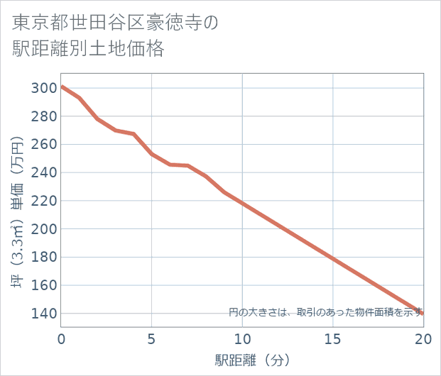 東京都世田谷区豪徳寺の徒歩距離別の土地坪単価