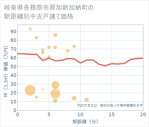岐阜県各務原市那加新加納町の徒歩距離別の中古戸建て坪単価