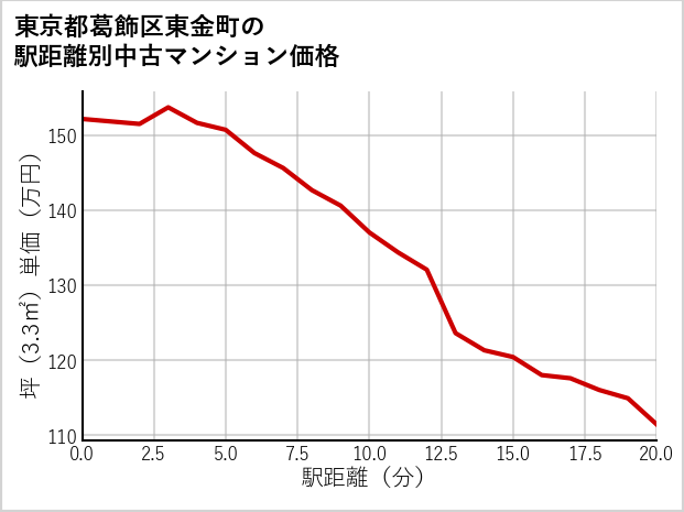 東京都葛飾区東金町の徒歩距離別の中古マンション坪単価