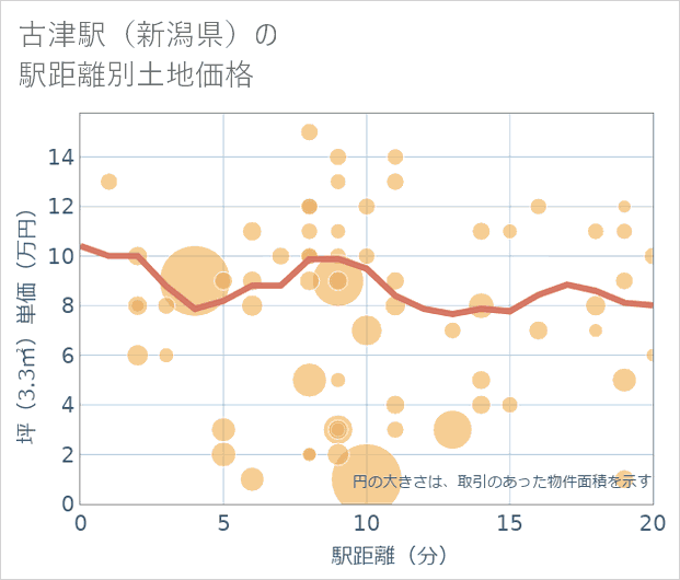 古津駅(新潟県)の徒歩距離別の土地坪単価