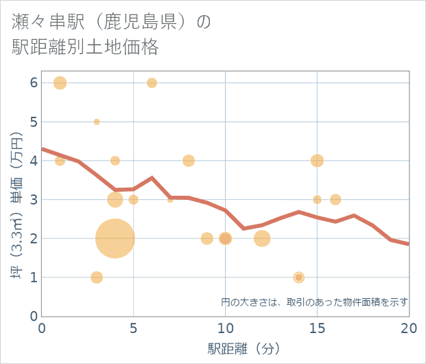 瀬々串駅(鹿児島県)の徒歩距離別の土地坪単価