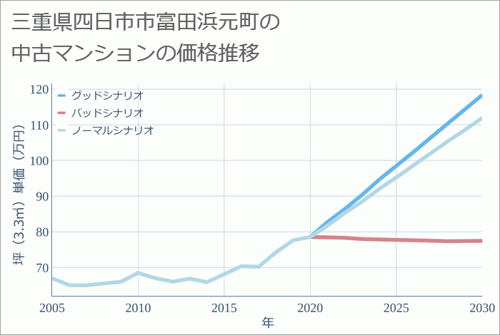 三重県四日市市富田浜元町の中古マンション価格推移