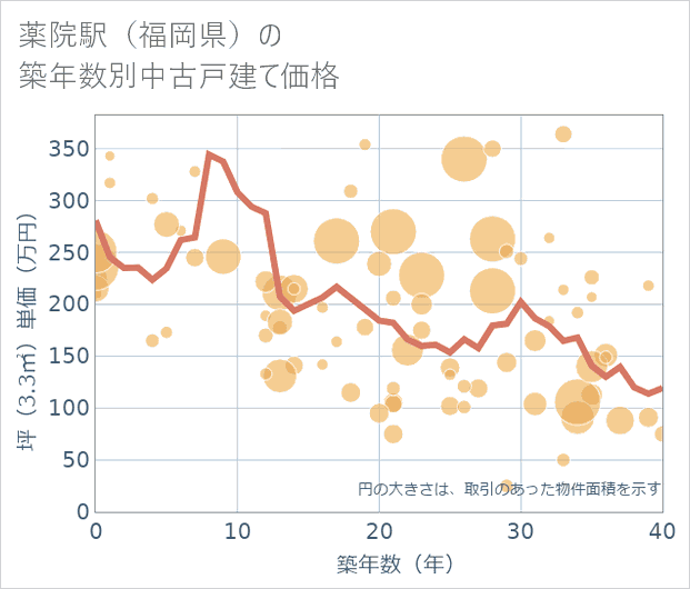 薬院駅(福岡県)の築年数別の中古戸建て坪単価