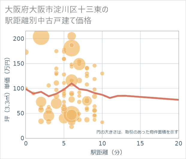大阪府大阪市淀川区十三東の徒歩距離別の中古戸建て坪単価