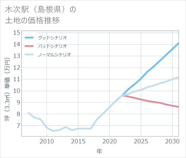 木次駅(島根県)の土地価格推移