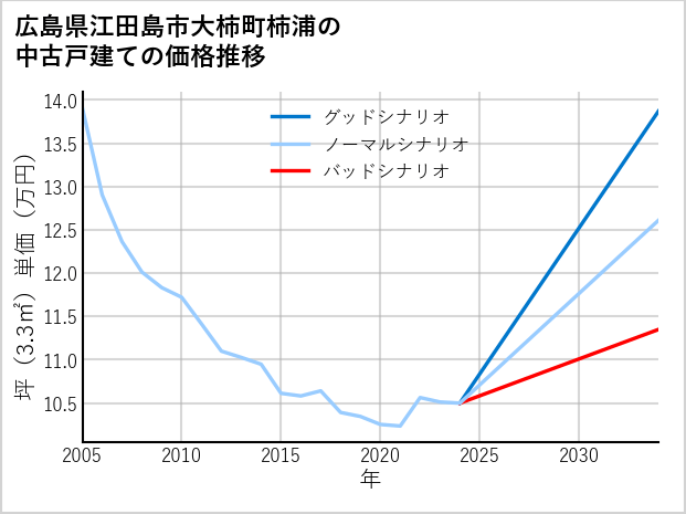 広島県江田島市大柿町柿浦の中古戸建て価格推移