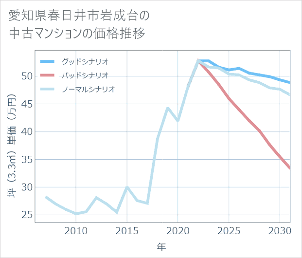 愛知県春日井市岩成台の中古マンション価格推移