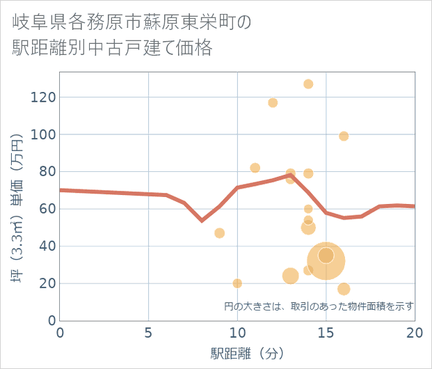 岐阜県各務原市蘇原東栄町の徒歩距離別の中古戸建て坪単価