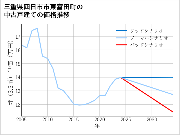 三重県四日市市東富田町の中古戸建て価格推移