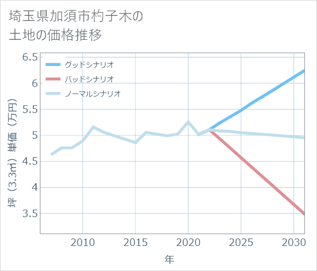 埼玉県加須市杓子木の土地価格推移