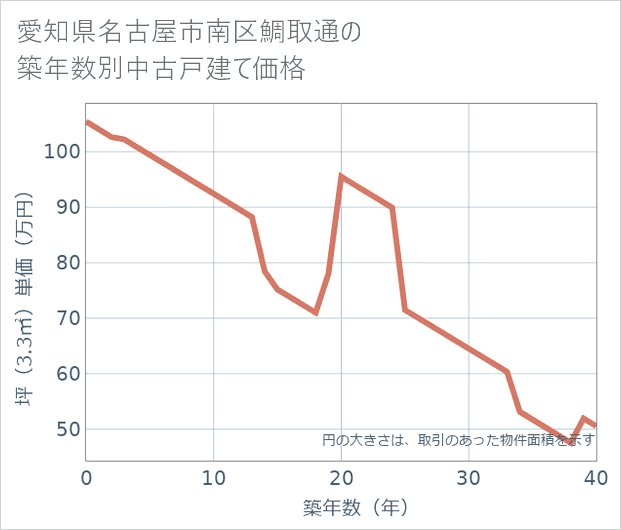 愛知県名古屋市南区鯛取通の築年数別の中古戸建て坪単価
