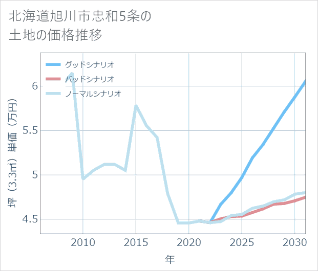 北海道旭川市忠和5条の土地価格推移