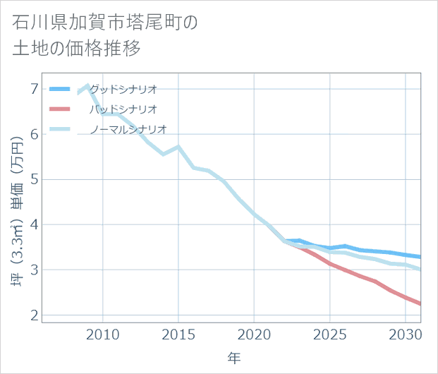 石川県加賀市塔尾町の土地価格推移