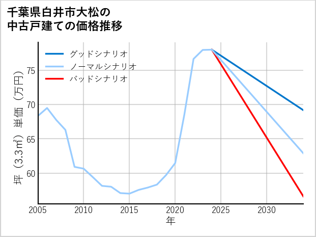 千葉県白井市大松の中古戸建て価格推移