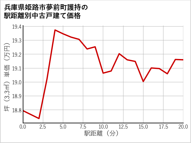 兵庫県姫路市夢前町護持の徒歩距離別の中古戸建て坪単価