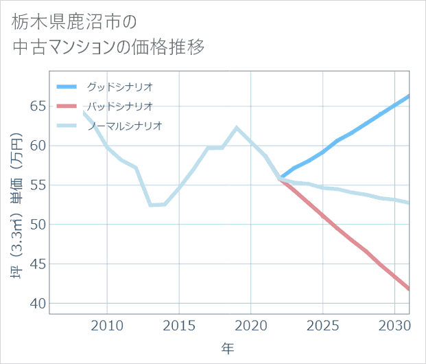 栃木県鹿沼市の中古マンション価格推移