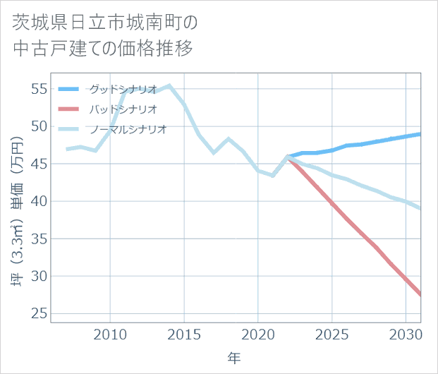 茨城県日立市城南町の中古戸建て価格推移