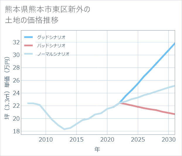 熊本県熊本市東区新外の土地価格推移