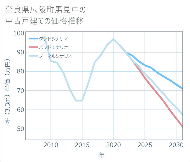 奈良県広陵町馬見中の中古戸建て価格推移