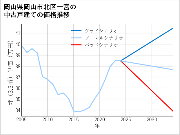 岡山県岡山市北区一宮の中古戸建て価格推移