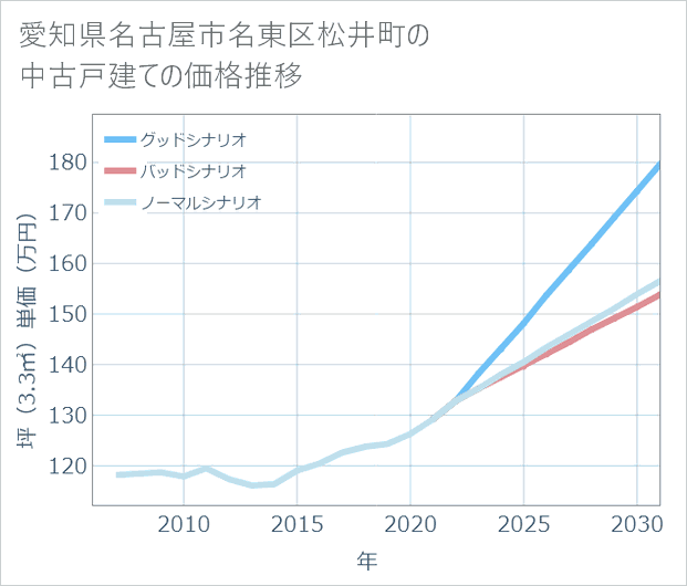 愛知県名古屋市名東区松井町の中古戸建て価格推移