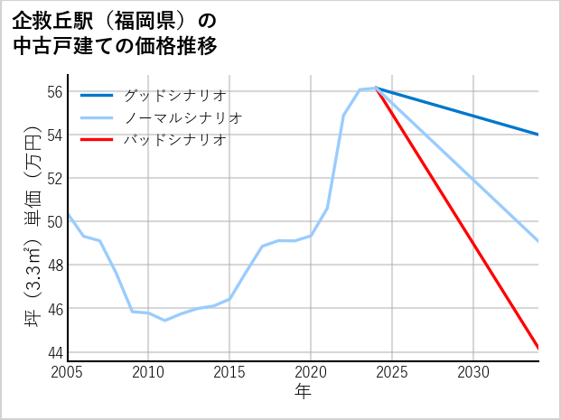 企救丘駅（福岡県）の中古戸建て価格推移
