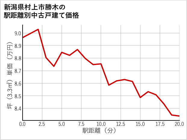 新潟県村上市勝木の徒歩距離別の中古戸建て坪単価