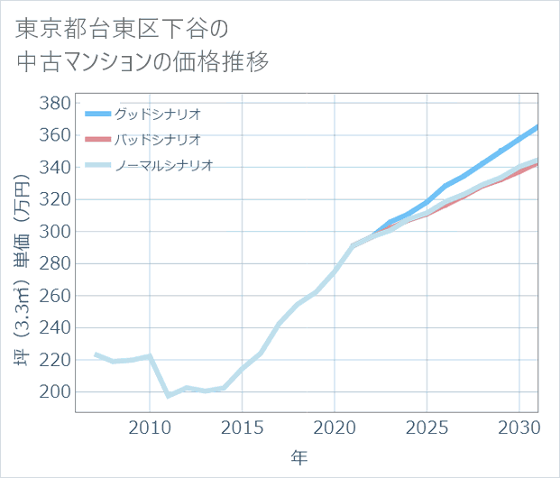東京都台東区下谷の中古マンション価格推移