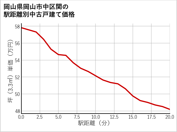 岡山県岡山市中区関の徒歩距離別の中古戸建て坪単価