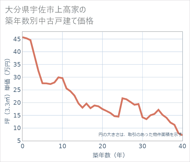 大分県宇佐市上高家の築年数別の中古戸建て坪単価