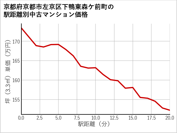 京都府京都市左京区下鴨東森ケ前町の徒歩距離別の中古マンション坪単価
