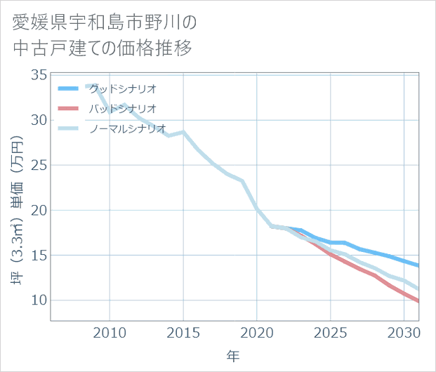 愛媛県宇和島市野川の中古戸建て価格推移