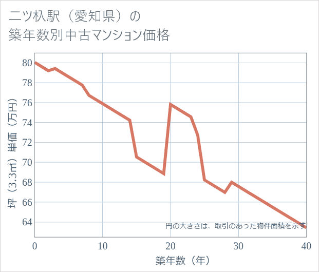 二ツ杁駅(愛知県)の築年数別の中古マンション坪単価